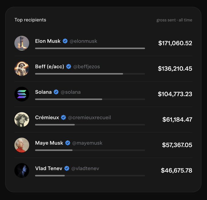 A dark-themed leaderboard showing 'Top recipients' of gross sent all-time, listing Elon Musk (@elonmusk) at $171,060.52, Beff (@beffjezos) at $136,210.45, Solana (@solana) at $104,773.23, Crémieux at $61,184.47, Maye Musk at $57,367.05, and Vlad Tenev at $46,675.78.
