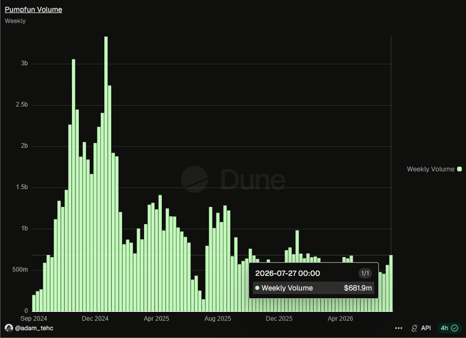 A Dune Analytics chart titled "Pumofun Volume" displays weekly trading volume from September 2024 through mid-2026, showing peaks above 3b in late 2024/early 2025 before declining. The image highlights a current weekly volume of $681.9m (as of 2026-07-27), illustrating the post's point that activity remains 79.4% below the $3.3B all-time high from peak memecoin trading days.