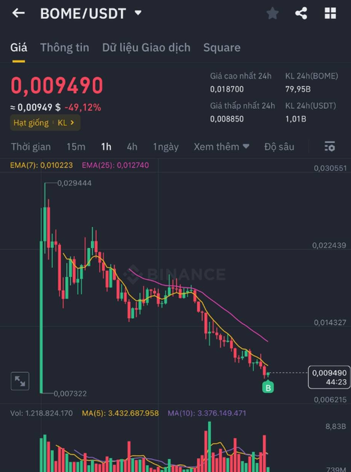 A Binance cryptocurrency trading chart for the BOME/USDT pair showing a price of 0.009490 with a -49.12% change and EMA(7) of 0.010223.