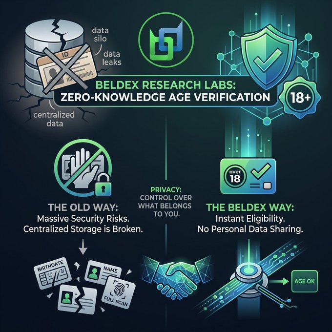 An infographic from Beldex Research Labs titled 'Zero-Knowledge Age Verification,' comparing 'The Old Way' (massive security risks with centralized storage, showing data breaches of birthdate, name, and ID scans) versus 'The Beldex Way' (instant eligibility with no personal data sharing, resulting in an 'AGE OK' verification).