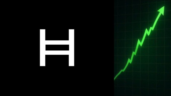 The image shows the Hedera "H" logo alongside a green upward-trending arrow chart, visually emphasizing Hedera's milestone of processing over 70 billion transactions as one of the most active public ledgers in cryptocurrency.