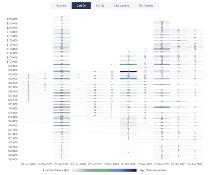 An options data table showing Volatility, Call OI, Put OI, Call Volume, and Put Volume across various strike prices from $20,000 to $280,000 with dates ranging from 23 Sep 2026 to 25 Jun 2027.