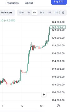 A cryptocurrency price chart (likely Bitcoin) showing a significant upward trend on a 4-hour timeframe, with the current price at $122,788.21 and a +1.20% gain.
