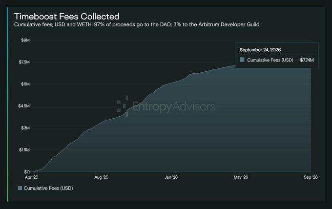 An Entropy Advisors chart titled 'Timeboost Fees Collected' displays cumulative fees in USD reaching $7.14M by September 24, 2026, with 97% going to the DAO and 3% to the Arbitrum Developer Guild.