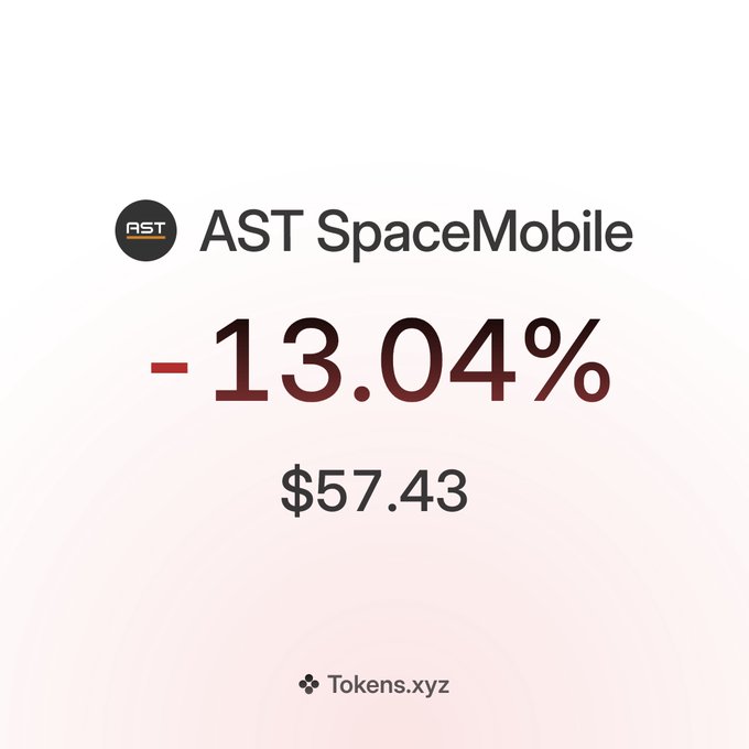 A graphic from Tokens.xyz shows AST SpaceMobile ($ASTS) down 13.04% at $57.43, illustrating the sharp sell-off following the company's announcement of a $1 billion convertible note offering despite recently stating it had sufficient funding for approximately 100 satellites.