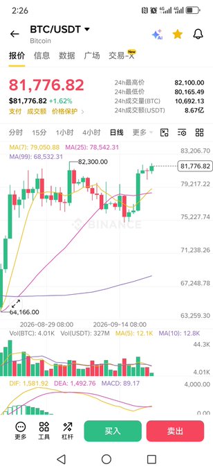 A mobile Binance trading interface displays Bitcoin (BTC/USDT) at $81,776.82, up 1.62%, with a 24-hour high of $82,100 and low of $80,165.49, showing the candlestick chart holding steady above the $81K level referenced in the bullish commentary.