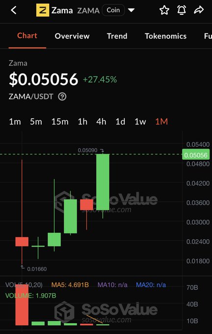 A price chart for Zama (ZAMA/USDT) showing a price of $0.05056, up 27.45%, sourced from SoSoValue.com.