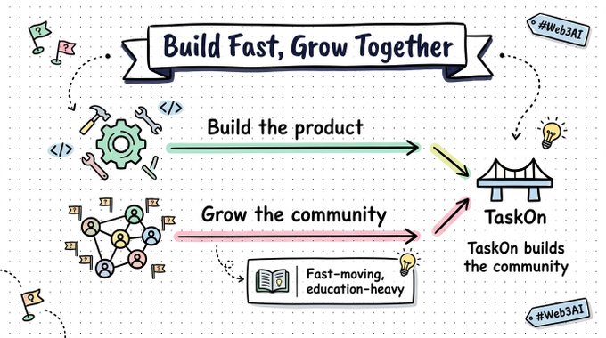 The image is a hand-drawn style infographic titled "Build Fast, Grow Together" illustrating two parallel tracks: "Build the product" (shown with gears and tools) and "Grow the community" (shown with connected people icons), both converging at "TaskOn," with a note that "TaskOn builds the community" alongside a "Fast-moving, education-heavy" label. It visually reinforces the post's point that AI Web3 projects require simultaneous product development and community building, with heavier educational demands compared to traditional DeFi protocols.