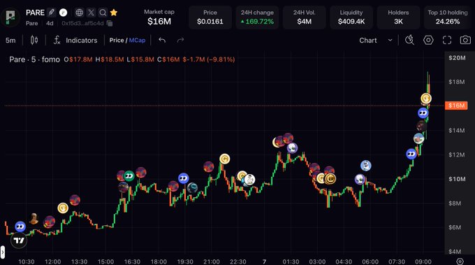 A crypto price chart for the token 'PARE' showing a market cap of $16M, a price of $0.0161, and a 24H change of +169.72%, with various emoji markers along the candlestick graph.
