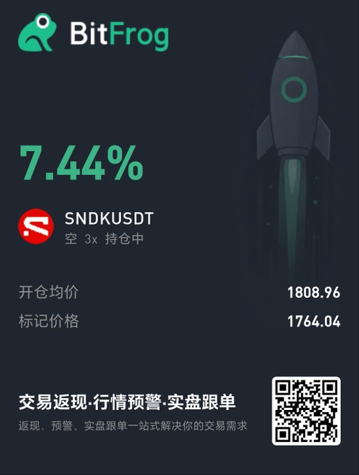 BitFrog trading app screenshot showing a 7.44% return for SNDKUSDT (空 3x 持仓中), with an opening average price of 1808.96 and a mark price of 1764.04, alongside a QR code.
