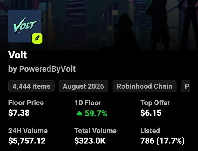 A digital marketplace listing for 'Volt by PoweredByVolt' showing 4,444 items, August 2026, Robinhood Chain, with a floor price of $7.38 and a 59.7% daily increase.