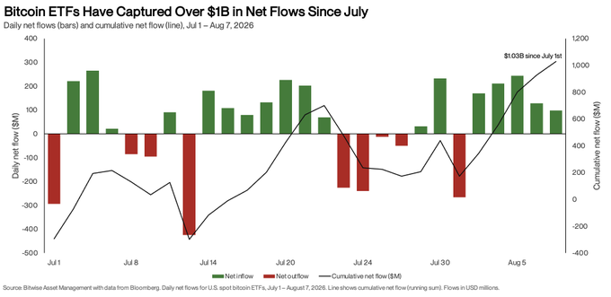 A bar and line chart titled 'Bitcoin ETFs Have Captured Over $1B in Net Flows Since July,' showing daily and cumulative net flows from July 1 to August 7, 2026, with a peak cumulative net flow reaching $1.03B.