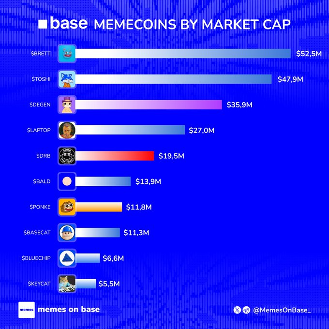 An infographic titled "base MEMECOINS BY MARKET CAP" listing tokens including $BRETT ($52.5M), $TOSHI ($47.9M), $DEGEN ($35.9M), $LAPTOP ($27.0M), $DRB ($19.5M), $BALD ($13.9M), $PONKE ($11.8M), $BASECAT ($11.3M), $BLUECHIP ($6.6M), and $KEYCAT ($5.5M) by MemesOnBase.