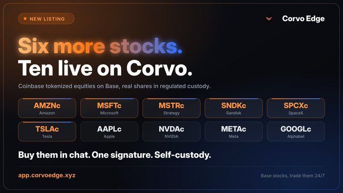 A promotional graphic for 'Corvo Edge' announcing 'Six more stocks. Ten live on Corvo,' listing Coinbase tokenized equities including AMZN, MSFT, MSTR, SNDK, SPCX, TSLA, AAPL, NVDA, META, and GOOGL.