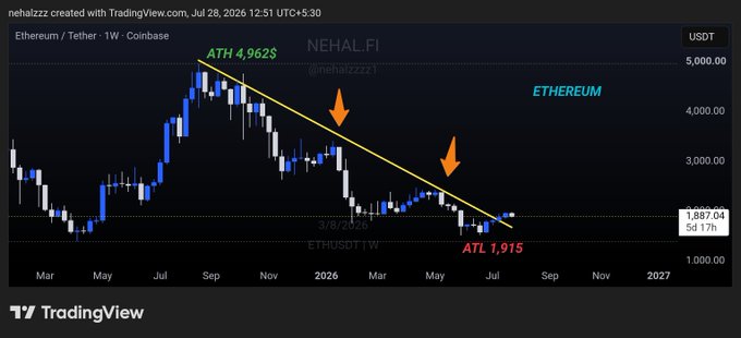 The image is a TradingView weekly chart of Ethereum/Tether (ETHUSDT) on Coinbase showing a descending trendline from the ATH at $4,962 down to an ATL at $1,915, with the recent breakout—highlighted by orange arrows—pushing price to ~$1,887, visually reinforcing the post's claim that ETH has finally broken out of its nearly year-long downtrend and could signal strength for the broader altcoin market.