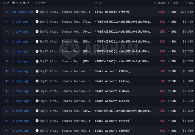 A Arkham Intelligence blockchain transaction log showing multiple recent transfers of 50K SOL and other amounts from 'SkyAI (Prev. Sharps Technol...)' to various accounts and BitGo deposits.
