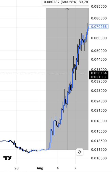 A TradingView candlestick chart displays a sharp upward price surge of approximately 683.28%, with the asset reaching a high of 0.080787 from a baseline near 0.036154, as indicated by the highlighted price of 0.070968. The dramatic rally over early August (28–7) visually supports the post's teaser of a "big catch" coming to MEXC the next day.
