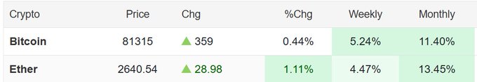 A financial table displays cryptocurrency prices showing Bitcoin at $81,315 (up 359, 0.44%, weekly 5.24%, monthly 11.40%) and Ether at $2,640.54 (up 28.98, 1.11%, weekly 4.47%, monthly 13.45%).