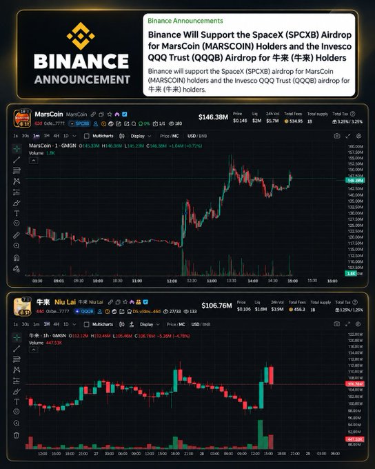 A Binance announcement stating 'Binance Will Support the SpaceX (SPCXB) Airdrop for MarsCoin (MARSCOIN) Holders and the Invesco QQQ Trust (QQQB) Airdrop for 牛来 (Niu Lai) Holders,' accompanied by price charts for MarsCoin ($146.38M) and Niu Lai ($106.76M).