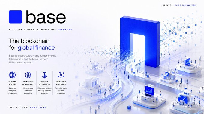 The image is a promotional graphic for **Base**, an Ethereum L2 blockchain, featuring the headline "The blockchain for global finance" alongside the tagline "Built on Ethereum. Built for everyone." It showcases an isometric illustration with a large blue "B" structure surrounded by figures interacting with various decentralized apps (DeFi, data tools), visually reinforcing the post's message that Base makes crypto usage feel seamless and accessible.

Key features highlighted include: **Global Access, Low Cost/High Impact, Secure by Design, and Built for Builders**—with the footer declaring "The L2 for everyone" and crediting creator **Elise (@hiwrld)**.