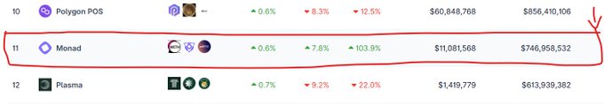 A cryptocurrency ranking chart highlights the #11 spot belonging to 'Monad' with a $11,081,568 price and $746,958,532 market cap, showing a 103.9% increase, circled in red.