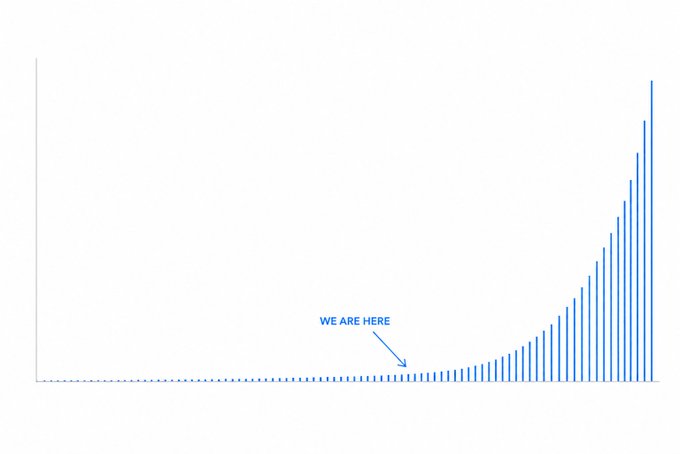 A minimalist exponential growth chart with blue bars arranged in a curve, featuring a 'WE ARE HERE' label with an arrow pointing to the early stage of the growth curve.