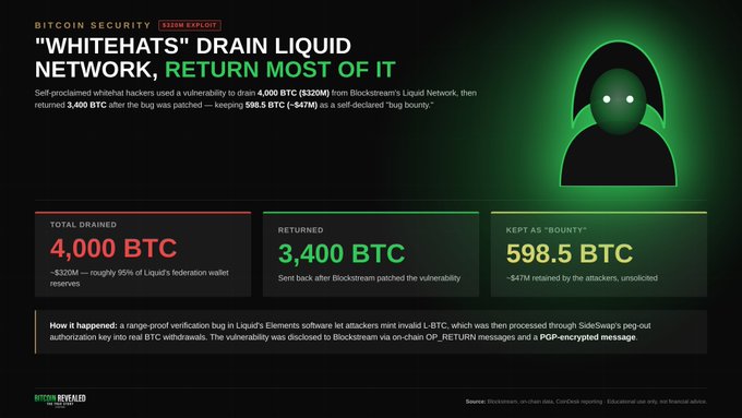 A Bitcoin Security infographic titled '"WHITEHATS" DRAIN LIQUID NETWORK, RETURN MOST OF IT', showing 4,000 BTC drained, 3,400 BTC returned, and 598.5 BTC kept as a 'bug bounty'.
