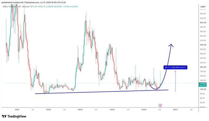 A TradingView candlestick chart for GNO/TetherUS on Binance showing a 99.17% projected price increase to $237, with a blue trendline and an upward arrow drawn on the weekly timeframe.