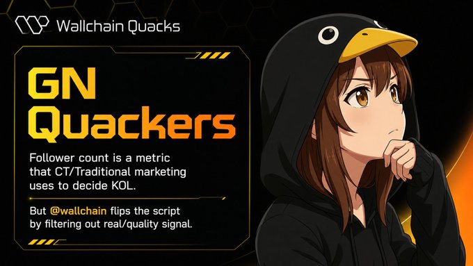 The image features an anime character wearing a black hoodie with a yellow bird head, standing against a black background. The text "GN Quackers" is written above the character's head, while the phrase "Follower count is a metric that CT/Traditional marketing uses to decide KOL." is below it. The post also mentions that the character is from Wallchain Quacks and has a following of over 1M users.