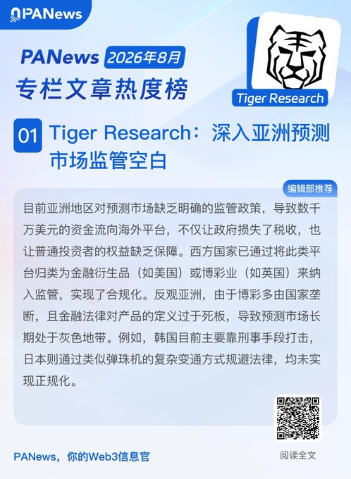 A PANews article card highlighting the #1 column piece: 'Tiger Research: 深入亚洲预测市场监管空白', discussing the lack of clear regulatory policy for prediction markets in Asia.