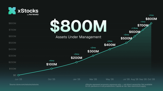 The image is an xStocks by Payward growth chart showing Assets Under Management climbing from $0 in Jun '25 to $800M in Oct '26, with monthly milestones labeled (+$100M, +$2mo, +$3mo, +$5mo, +$700M, +$1mo) and a footnote indicating xStocks represents economic exposure only and is not direct ownership, with a source citation to dune.com/xstocks/xstocks.