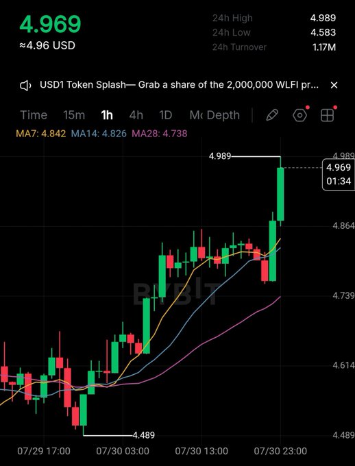 A cryptocurrency trading chart on BitBit showing a price of 4.969 (approximately 4.96 USD), with moving averages (MA7, MA14, MA28) and a 24h high of 4.989.