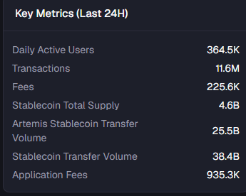 The image displays a "Key Metrics (Last 24H)" panel for Base, showing 364.5K Daily Active Users, 11.6M Transactions, $225.6K in Fees, $4.6B Stablecoin Total Supply, $25.5B Artemis Stablecoin Transfer Volume, $38.4B Stablecoin Transfer Volume, and $935.3K Application Fees. These figures align with the accompanying post, which highlights Base's strong 24-hour onchain metrics and growing user appeal as a leading infrastructure layer.