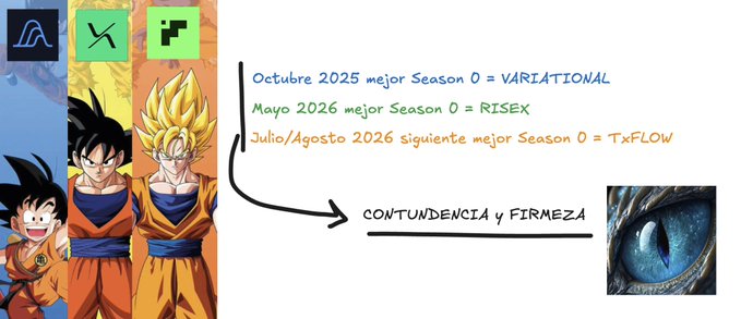 The image shows three Dragon Ball characters (Goku, base form, and Super Saiyan) alongside a reptilian eye, with handwritten-style text outlining a timeline: "October 2025 mejor Season 0 = VARIATIONAL," "Mayo 2026 mejor Season 0 = RISEX," and "Julio/Agosto 2026 siguiente mejor Season 0 = TxFLOW," all pointing to the phrase "CONTUNDENCIA y FIRMEZA" (decisiveness and firmness). The visuals reinforce the post's message about successfully identifying early "Season 0" opportunities in Variational and RiseX, now urging viewers not to miss the upcoming TxFLOW.