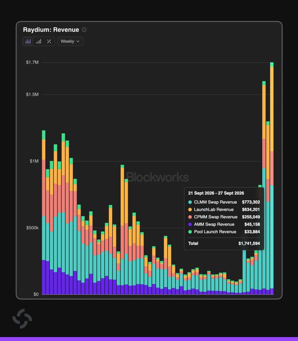 A Blockworks chart titled "Raydium: Revenue" displays weekly revenue from various pools including CLMM Swap ($773,302), LaunchLab ($634,201), CPMM Swap ($255,049), AMM Swap ($45,158), and Pool Launch ($33,884), totaling $1,741,594 for the week of September 21-27, 2026—marking a dramatic spike that visually confirms Raydium's highest weekly revenue since August 2025.
