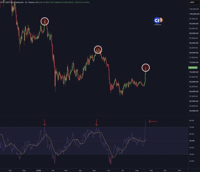 A daily candlestick chart of BTC/USDT showing prices oscillating between ~$60,000–$95,000 from late 2025 through August 2026, with three circled bearish reversal tops marked in December 2025, May, and August, paired with an RSI indicator below highlighting each overbought peak (~70+) to question whether the latest rally differs from prior bear market spikes.