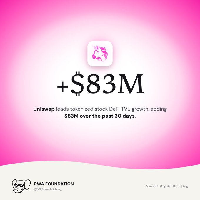 An infographic with a pink background showing a unicorn logo and the text '+$83M' indicating that 'Uniswap leads tokenized stock DeFi TVL growth, adding $83M over the past 30 days,' credited to RWA Foundation and Crypto Briefing.