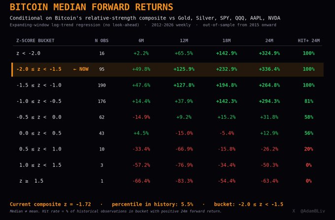 The image presents a black background with a table full of data about Bitcoin's relative-strength composite, gold, silver, SPY, QQQ, AAPL, and NVDA prices over the past 14 years. The median forward return on BTC at this level is 6M, 12M, 18M, 24M, and currently stands just below 7M. Specifically, the Bitcoin' relative strength composite has reached its lowest point in 14 years with a median forward return of -1.72% for the first seven days following the index's initial launch in 2009. The data table is also color-coded, showing ranges of returns at various time periods (0-2 seconds, 0-6 minutes, 2-5 minutes, ...).
