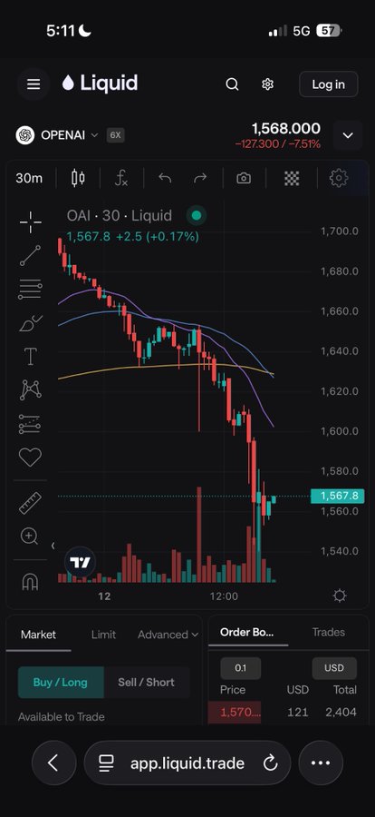 The image shows a mobile screenshot of the Liquid trading app displaying a candlestick chart for OAI·30 at 1,567.8 (+0.17%), down 7.51% (-127,300), illustrating how Liquid's 24/7 weekend trading platform allowed traders to respond in real-time to OpenAI and Anthropic news rather than being stuck holding positions until Monday's market open.