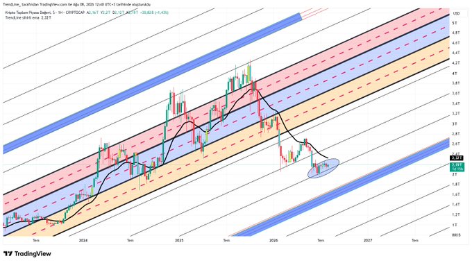 A TradingView weekly candlestick chart of XRP/USDT shows a descending price trend within parallel descending channel lines, with price currently near the $2.05 area marked by a blue ellipse highlighting a recent consolidation zone. Technical indicators including a moving average (MA) are displayed at the top alongside dates ranging from 2024 to 2027, supporting the post's weekly SOTA analysis of the total crypto market.