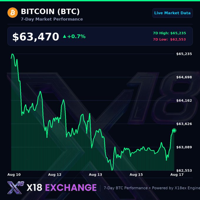 A Bitcoin (BTC) 7-day market performance chart from X18 EXCHANGE showing the current price at $63,470 with a +0.7% increase, a 7D High of $65,235 and 7D Low of $62,553, spanning August 10-17.
