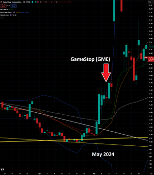 A stock chart of GameStop ($GME) from May 2024 highlights a narrow-bodied candlestick pattern, marked with a red arrow and labeled "GameStop (GME)" and "May 2024," illustrating the tight price consolidation referenced in the post about algorithmic trading narrowing the candle's body.