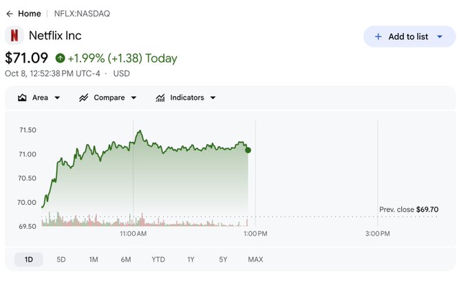 A stock chart for Netflix Inc (NFLX:NASDAQ) showing a current price of $71.09 with a gain of +1.99% (+1.38) for the day as of Oct 8, 12:52:38 PM UTC-4, displaying an intraday green line chart ranging from approximately $69.50 to $71.50 with time intervals from 11:00AM to 3:00PM.