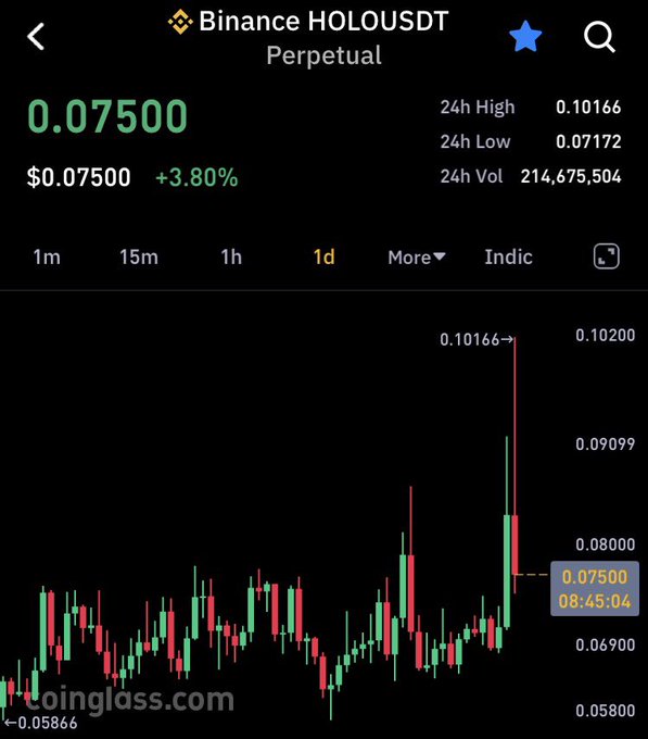 A Binance trading chart for the HOLOUSDT perpetual contract showing a daily candle view with the current price at 0.07500 (+3.80%), a 24-hour high of 0.10166 and low of 0.07172. The chart highlights the recent sweep of upper liquidity above 0.10, visually supporting the post's claim that $HOLO took out upside liquidity before reversing.