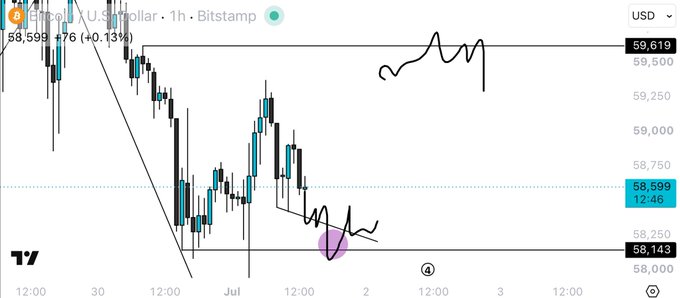A 1-hour BTC/USD candlestick chart from Bitstamp showing price action around the $58,143-$59,619 range, with hand-drawn black annotations depicting a wave pattern, a descending trendline, and a purple circle marking a potential support level near $58,250 that the analyst expects will trigger a lower-timeframe bounce.