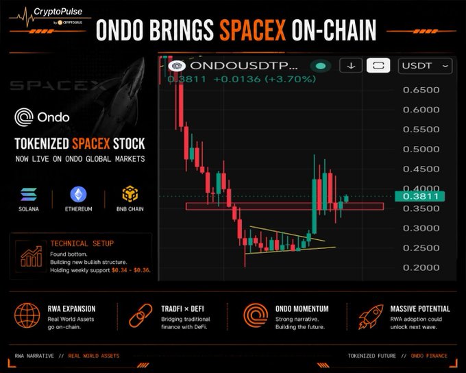 The image features an overview of the launch of the tokenized version of SpaceX stock (SPCXon) on Solana, Ethereum, and BNB Chain by ONDO. The main feature of this chart is that it's a technical indicator showing the closing values for the SPCX on these exchanges in red and green lines. ONDI has built its bottom and is focusing on developing a new structure as shown by this new data point, which also shows that there's a massive potential for price growth. The post also mentions other assets, such as Tesla and Ripple, but those are not the main focus of this image.