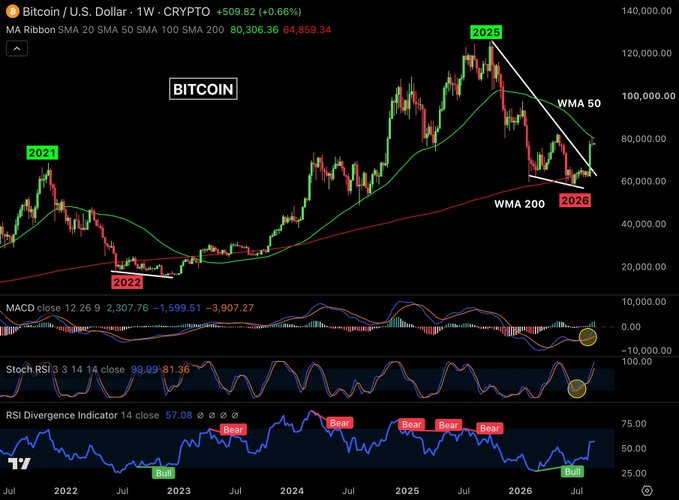 A weekly Bitcoin/USD candlestick chart from CRYPTO showing price action with moving averages (WMA 50, WMA 200), MACD, Stochastic RSI, and RSI Divergence indicators, with annotations marking key points in 2021, 2022, 2025, and 2026, including 'Bear' and 'Bull' signals.