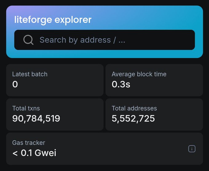The image shows a "liteforge explorer" dashboard displaying key blockchain metrics: Total transactions at 90,784,519 (nearly matching the post's 90M milestone), Total addresses at 5,552,725, an Average block time of 0.3s, and a Gas tracker showing < 0.1 Gwei. The stats visually confirm the testnet's transaction milestone noted in the accompanying post.