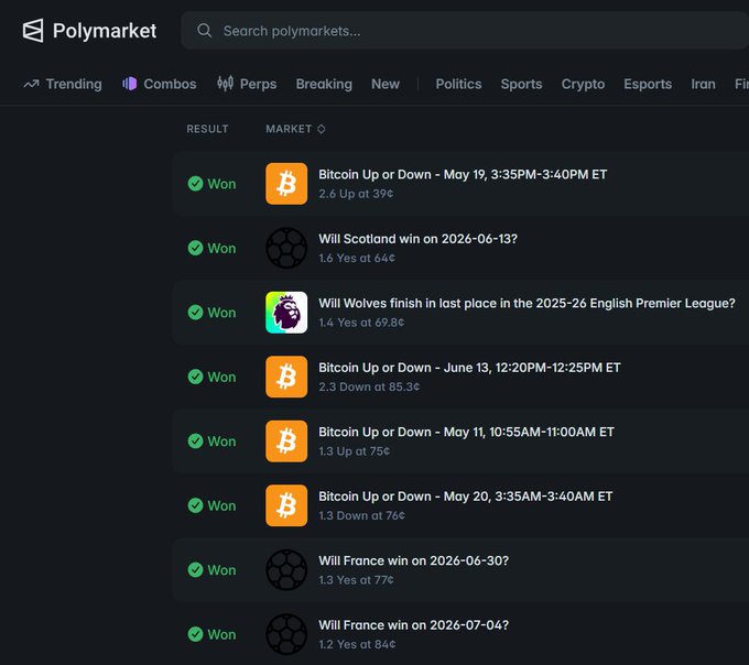 A screenshot of Polymarket showing a user's winning streak with eight consecutive "Won" results across various markets, including Bitcoin Up or Down predictions, Scotland winning on 2026-06-13, Wolves finishing last in the 2025-26 English Premier League, and France winning on 2026-06-30 and 2026-07-04, all backed by green checkmarks to illustrate a challenge for others to beat the streak.