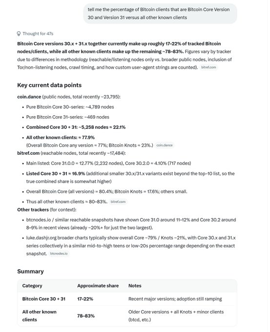 A data report detailing the percentage distribution of Bitcoin client software versions, showing Core 30 and 31 making up roughly 17-22% of tracked nodes.